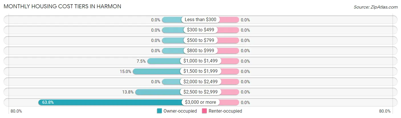 Monthly Housing Cost Tiers in Harmon