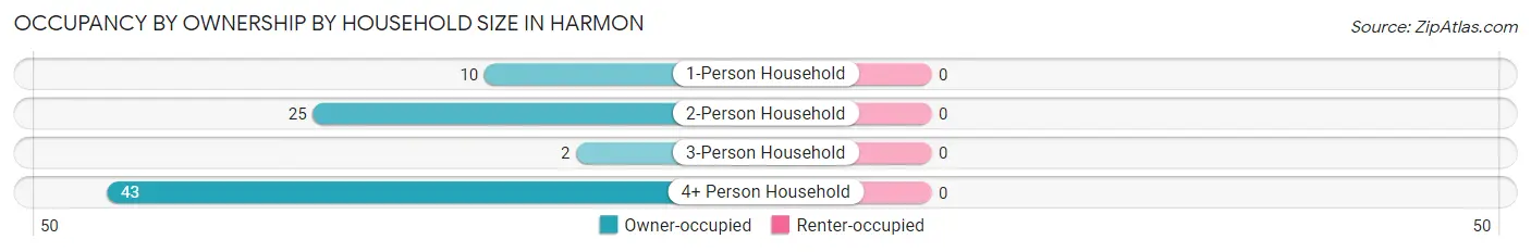 Occupancy by Ownership by Household Size in Harmon