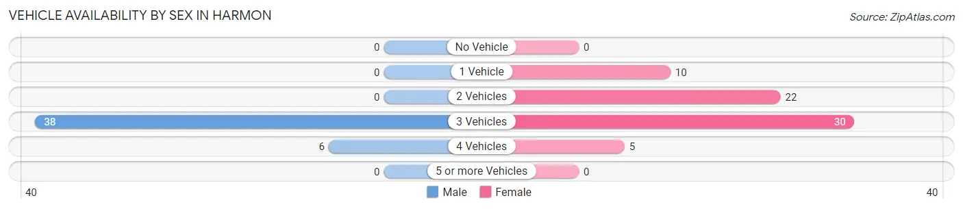 Vehicle Availability by Sex in Harmon