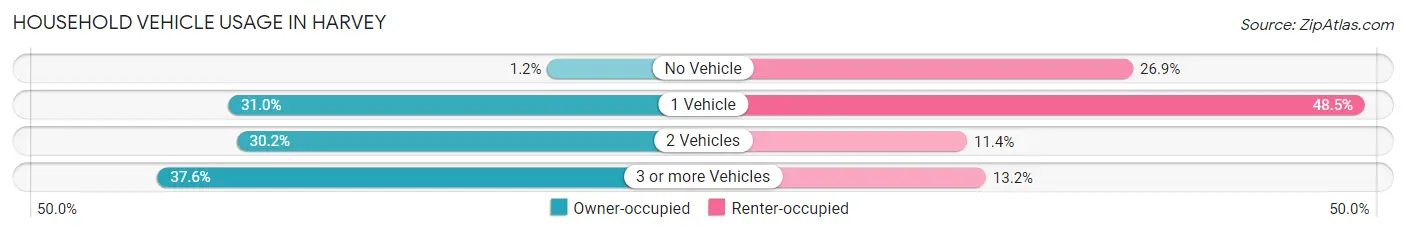 Household Vehicle Usage in Harvey