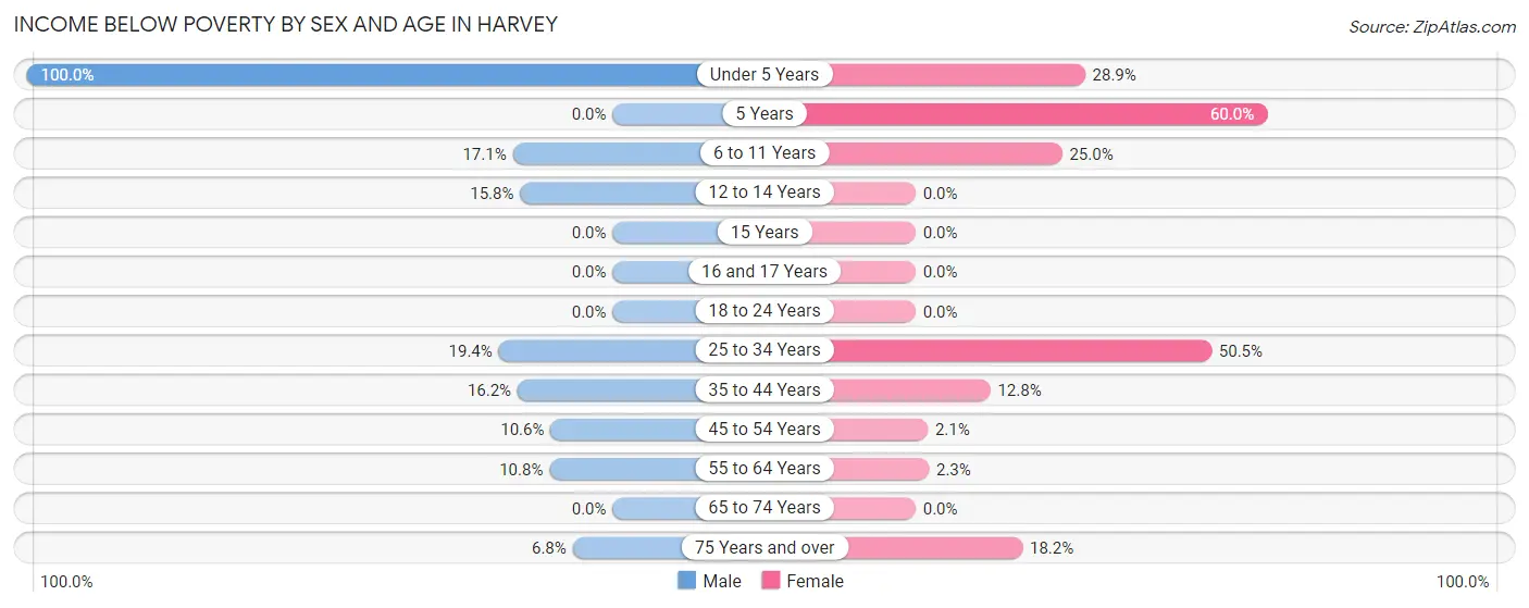 Income Below Poverty by Sex and Age in Harvey