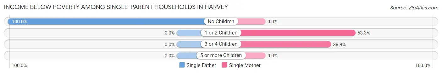 Income Below Poverty Among Single-Parent Households in Harvey