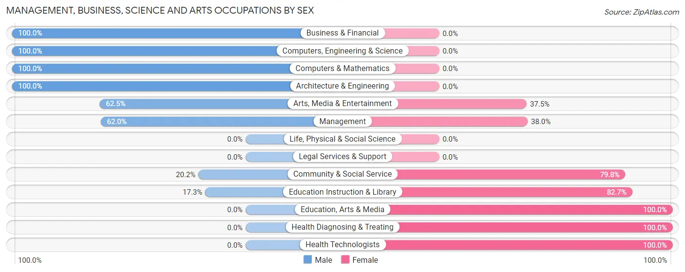 Management, Business, Science and Arts Occupations by Sex in Harvey