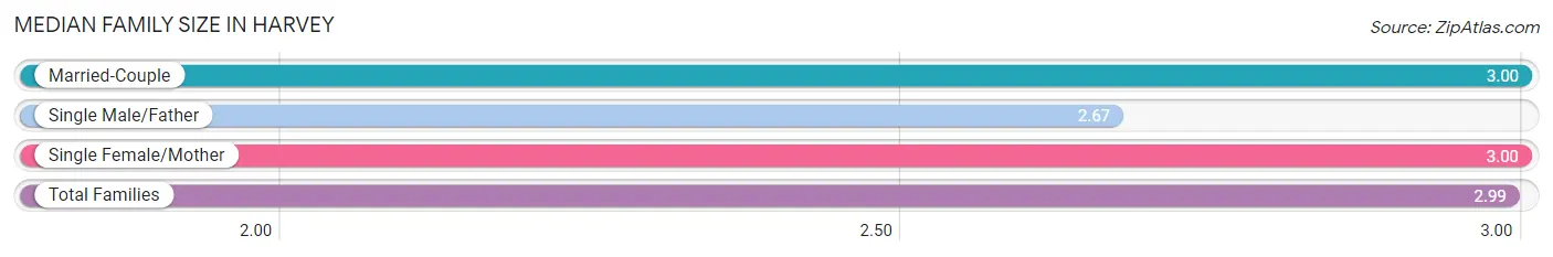 Median Family Size in Harvey