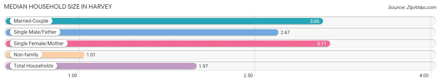 Median Household Size in Harvey