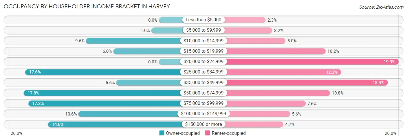 Occupancy by Householder Income Bracket in Harvey