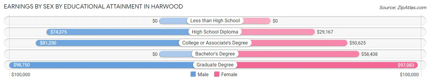 Earnings by Sex by Educational Attainment in Harwood
