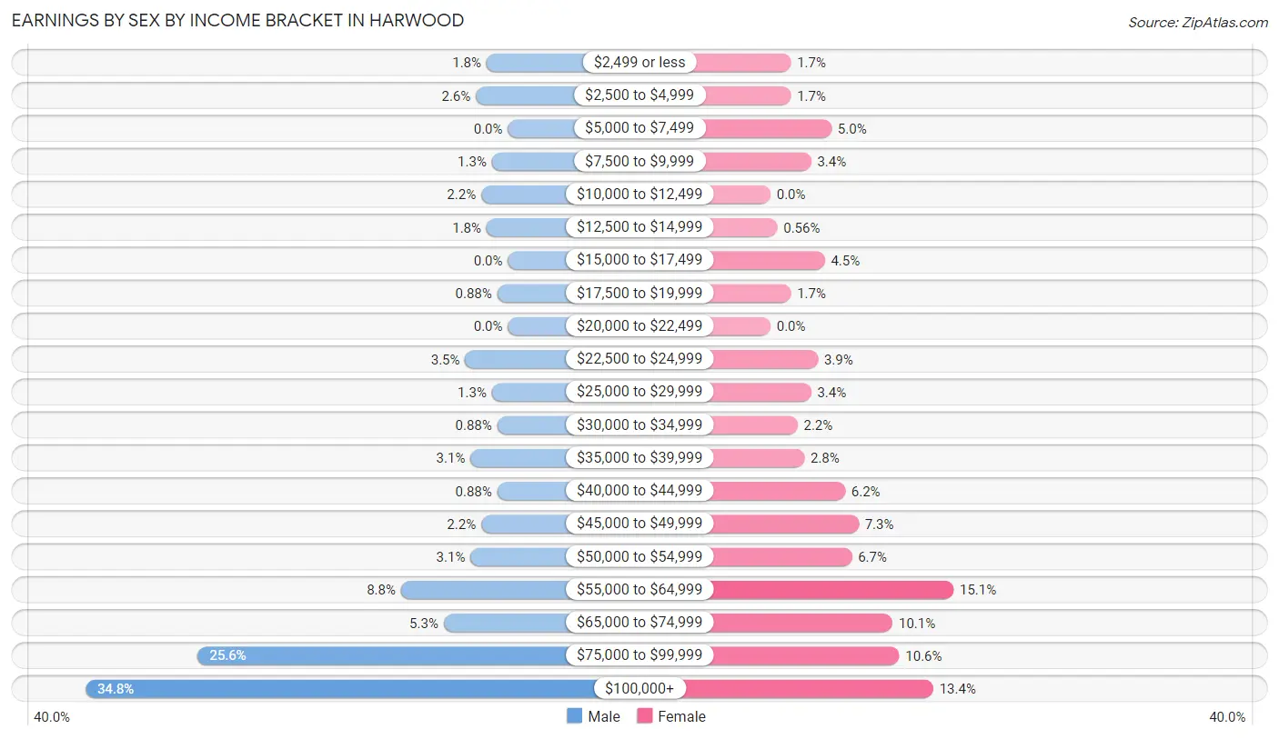 Earnings by Sex by Income Bracket in Harwood