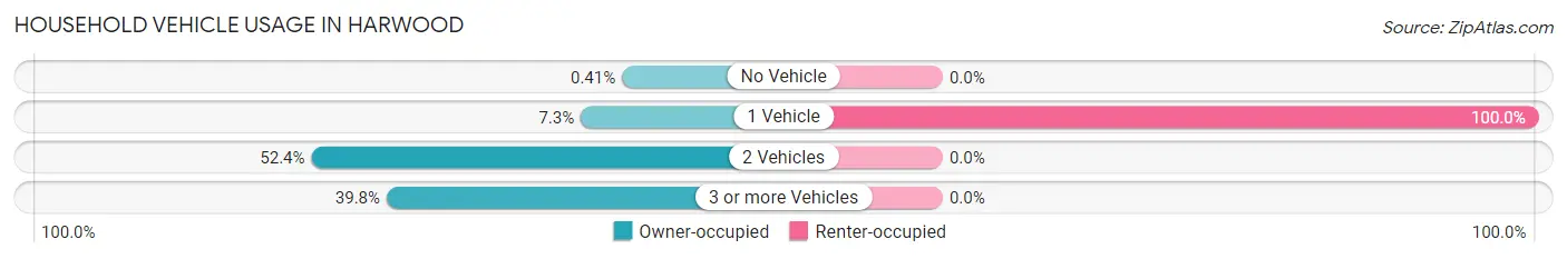 Household Vehicle Usage in Harwood