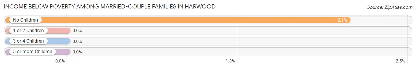 Income Below Poverty Among Married-Couple Families in Harwood