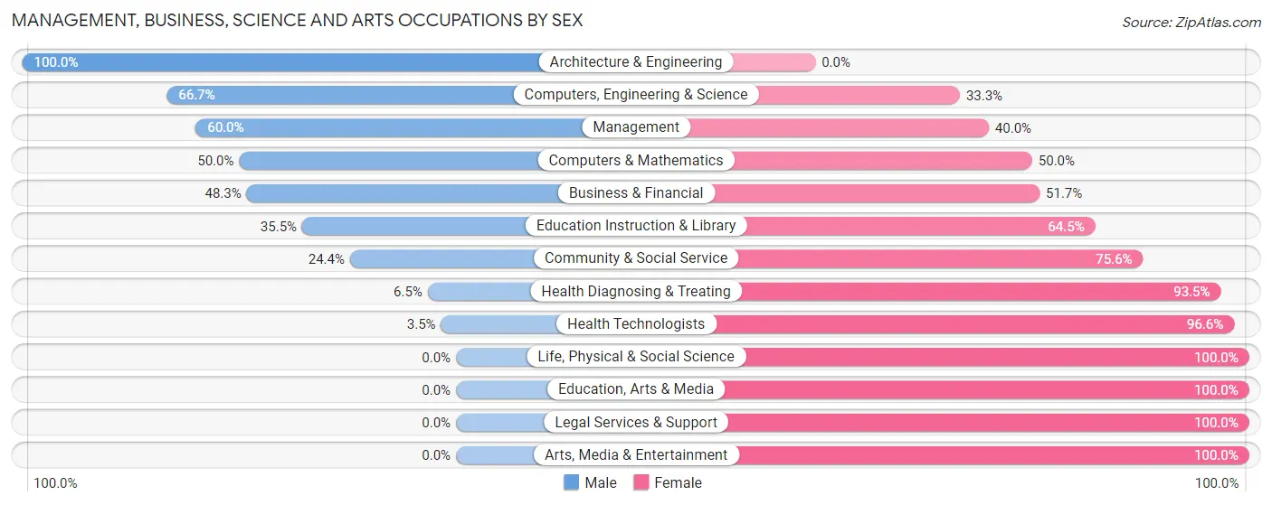 Management, Business, Science and Arts Occupations by Sex in Harwood