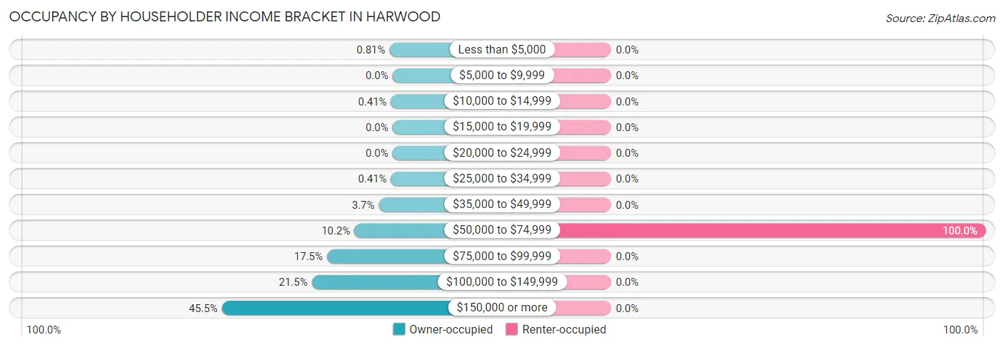 Occupancy by Householder Income Bracket in Harwood