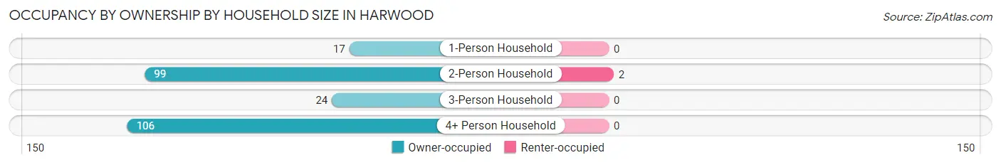 Occupancy by Ownership by Household Size in Harwood