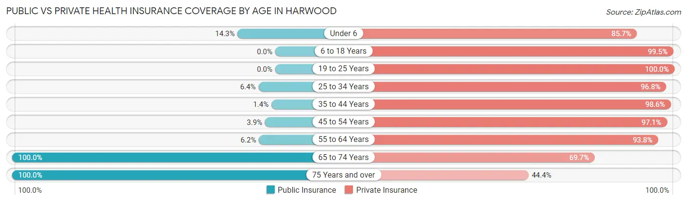 Public vs Private Health Insurance Coverage by Age in Harwood