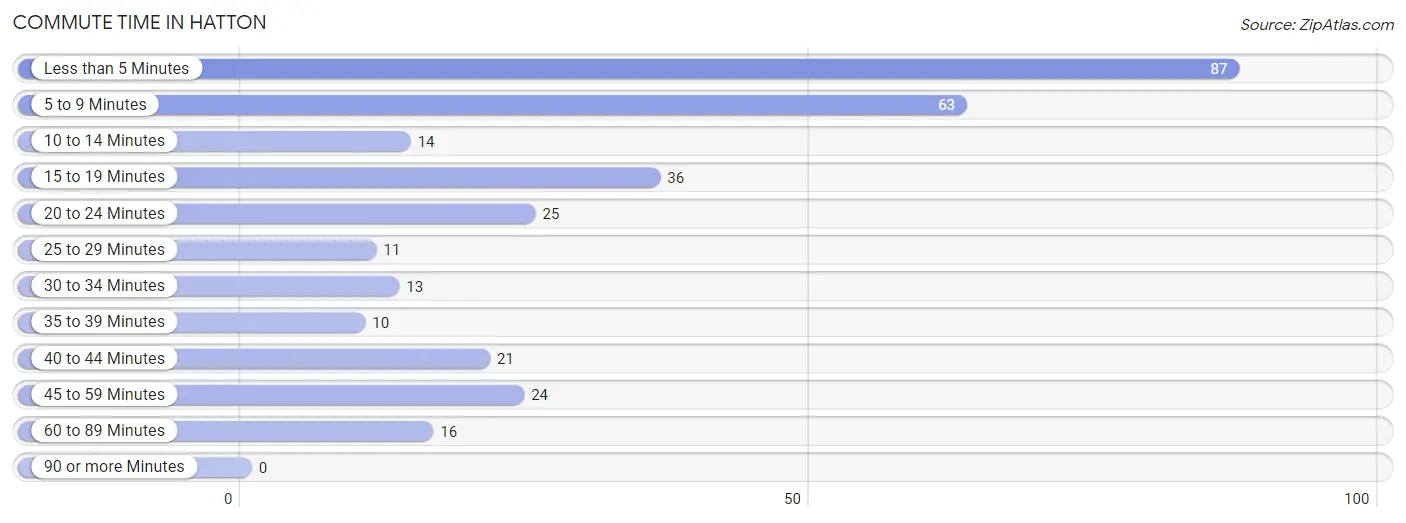 Commute Time in Hatton