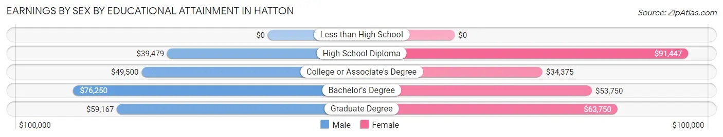 Earnings by Sex by Educational Attainment in Hatton