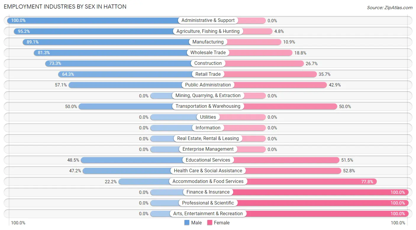 Employment Industries by Sex in Hatton