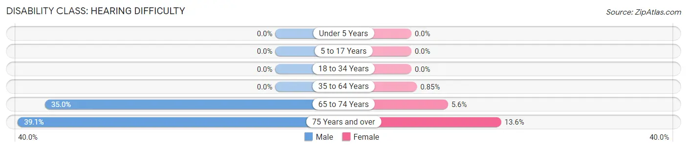 Disability in Hatton: <span>Hearing Difficulty</span>