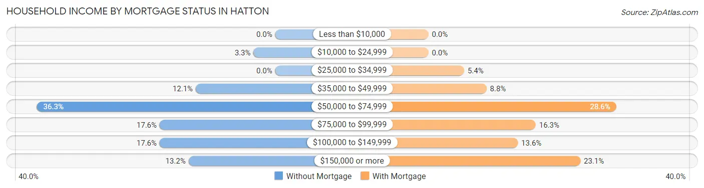 Household Income by Mortgage Status in Hatton