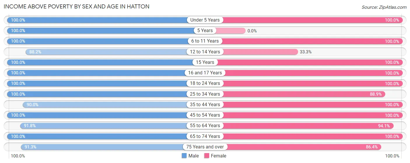 Income Above Poverty by Sex and Age in Hatton