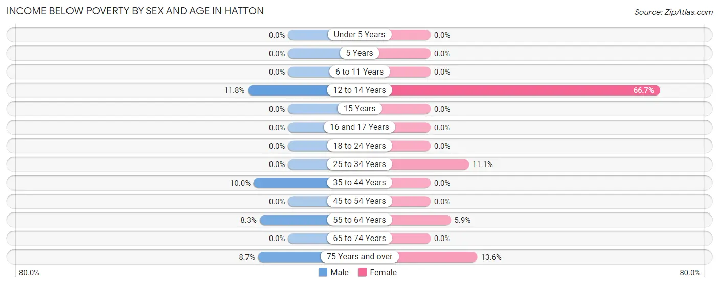 Income Below Poverty by Sex and Age in Hatton