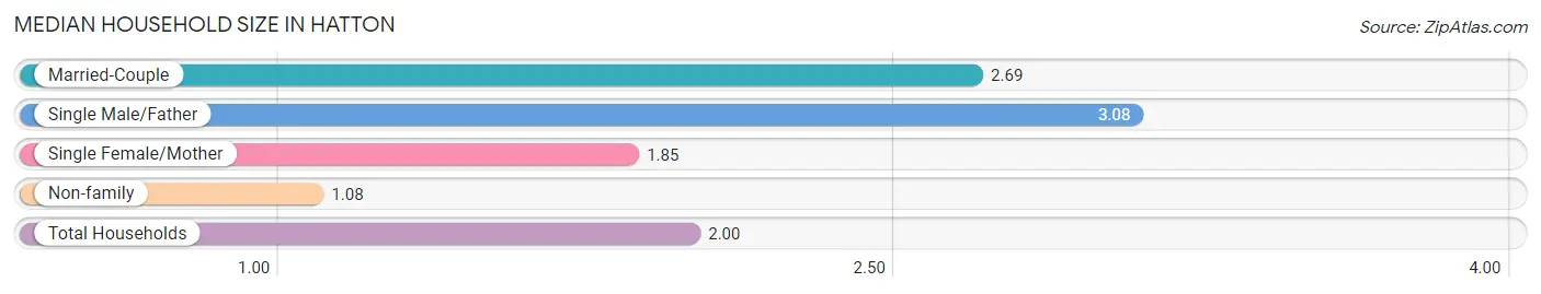 Median Household Size in Hatton