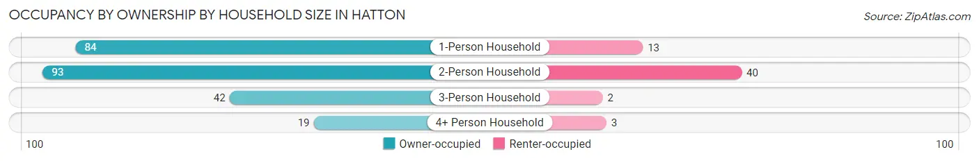 Occupancy by Ownership by Household Size in Hatton