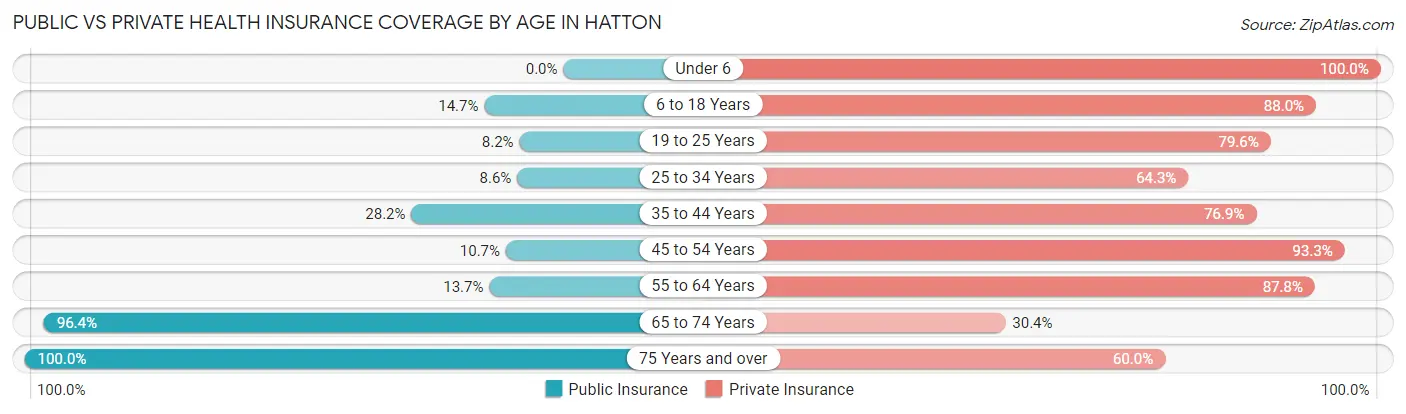 Public vs Private Health Insurance Coverage by Age in Hatton