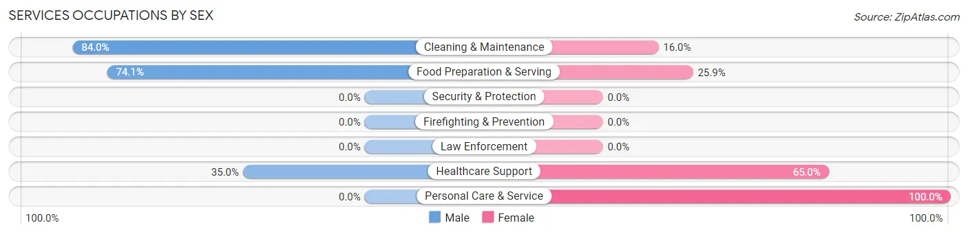 Services Occupations by Sex in Hatton