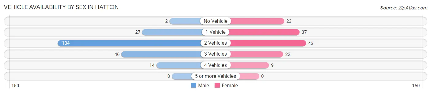 Vehicle Availability by Sex in Hatton