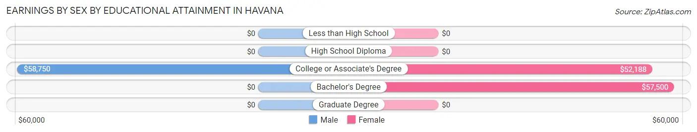 Earnings by Sex by Educational Attainment in Havana