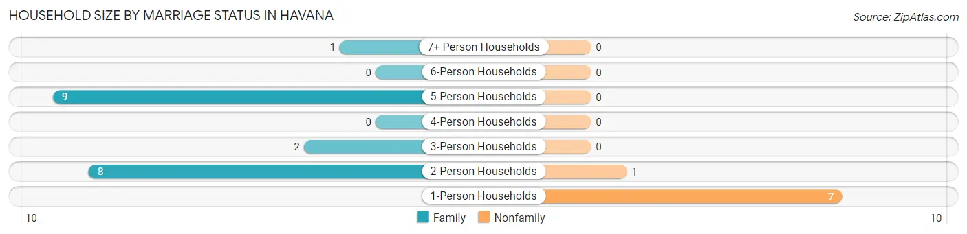 Household Size by Marriage Status in Havana