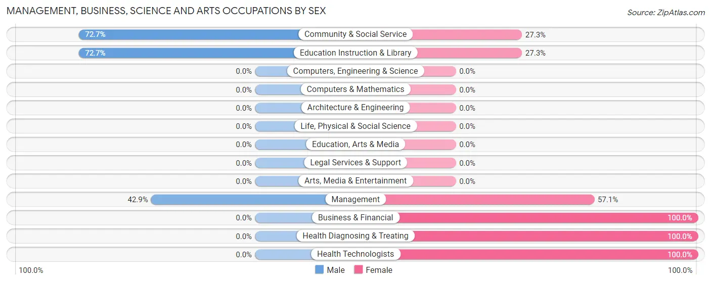 Management, Business, Science and Arts Occupations by Sex in Havana