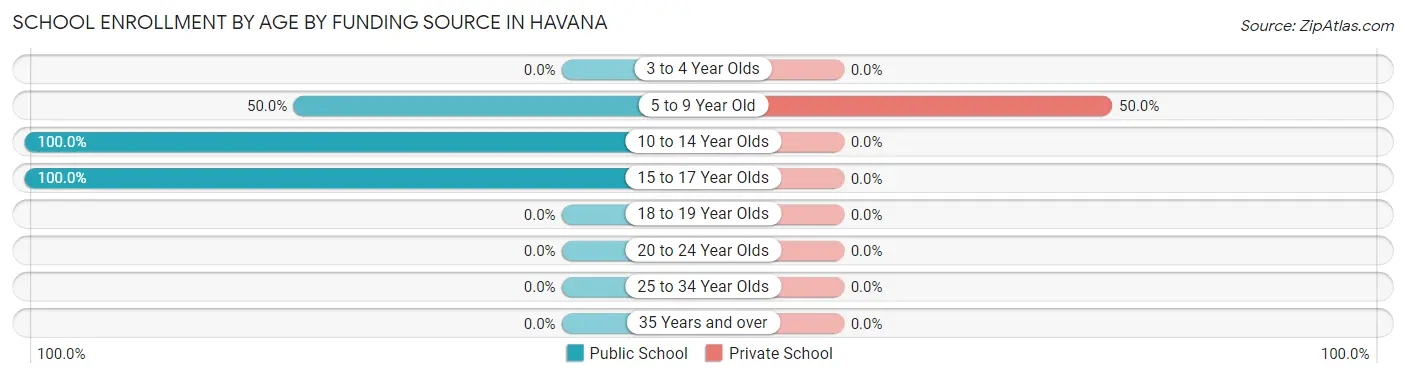 School Enrollment by Age by Funding Source in Havana