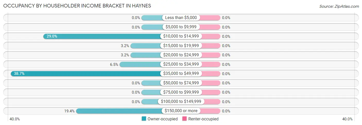 Occupancy by Householder Income Bracket in Haynes