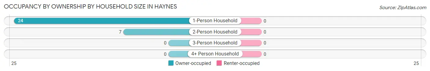 Occupancy by Ownership by Household Size in Haynes