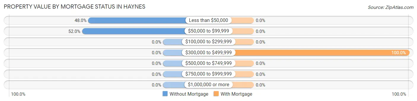 Property Value by Mortgage Status in Haynes