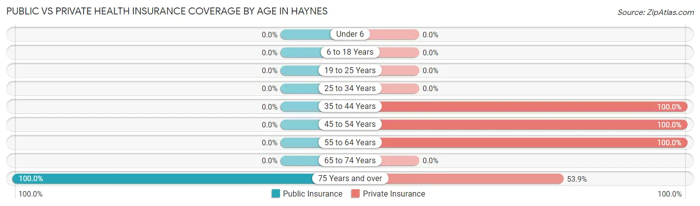 Public vs Private Health Insurance Coverage by Age in Haynes