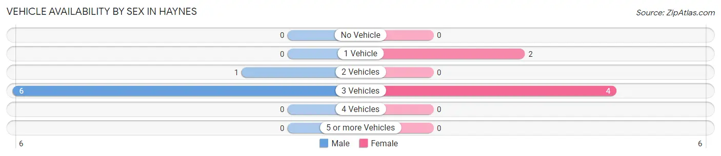 Vehicle Availability by Sex in Haynes
