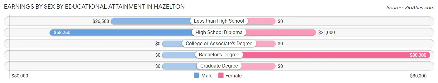 Earnings by Sex by Educational Attainment in Hazelton
