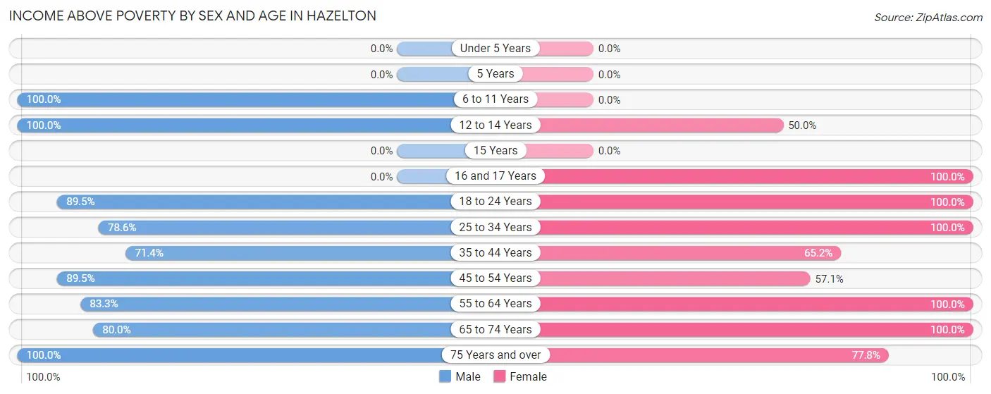Income Above Poverty by Sex and Age in Hazelton