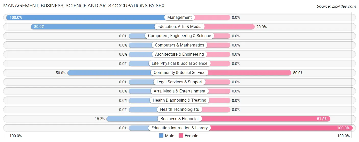 Management, Business, Science and Arts Occupations by Sex in Hazelton
