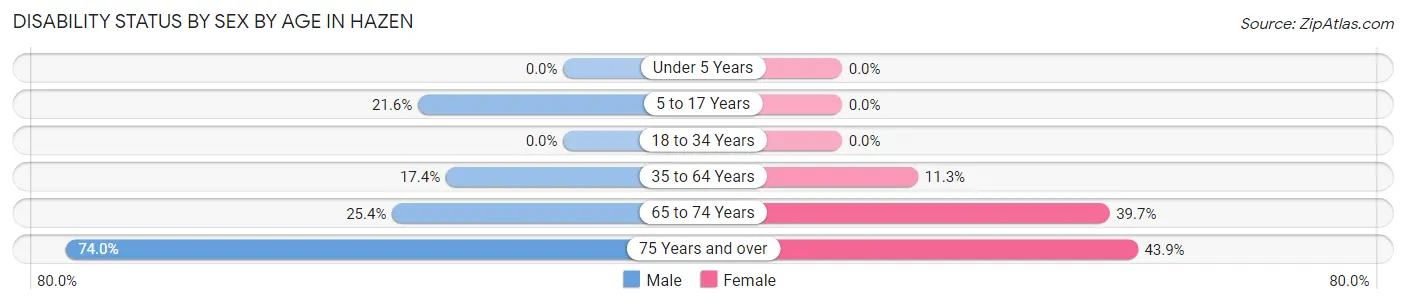 Disability Status by Sex by Age in Hazen