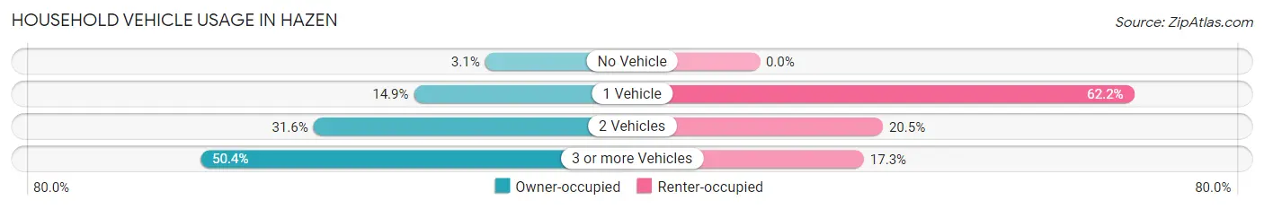 Household Vehicle Usage in Hazen
