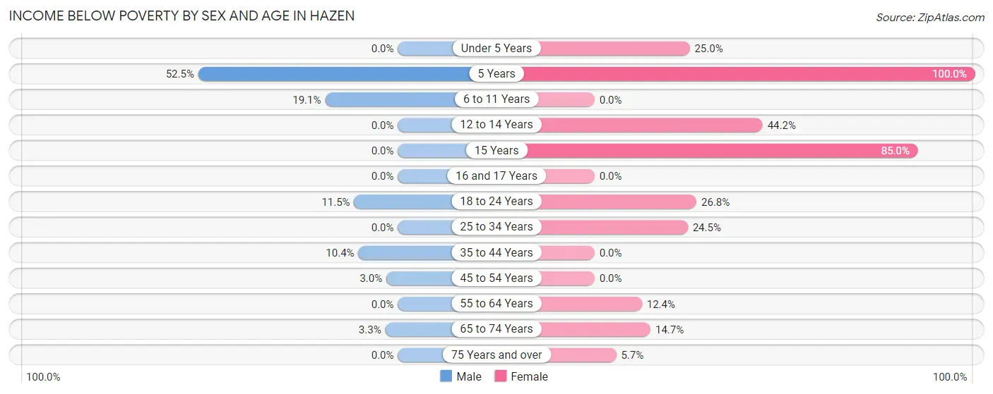 Income Below Poverty by Sex and Age in Hazen