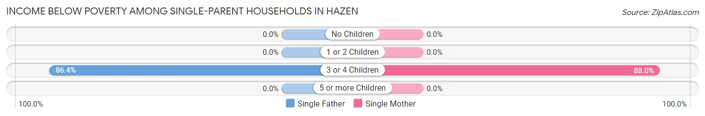 Income Below Poverty Among Single-Parent Households in Hazen
