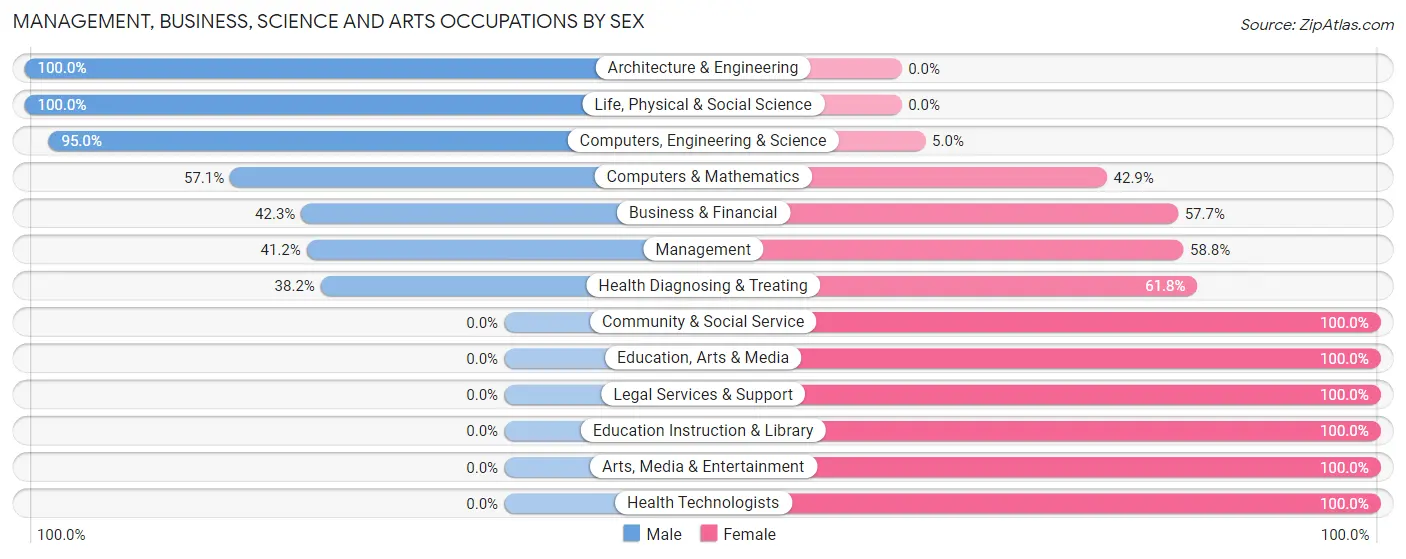 Management, Business, Science and Arts Occupations by Sex in Hazen