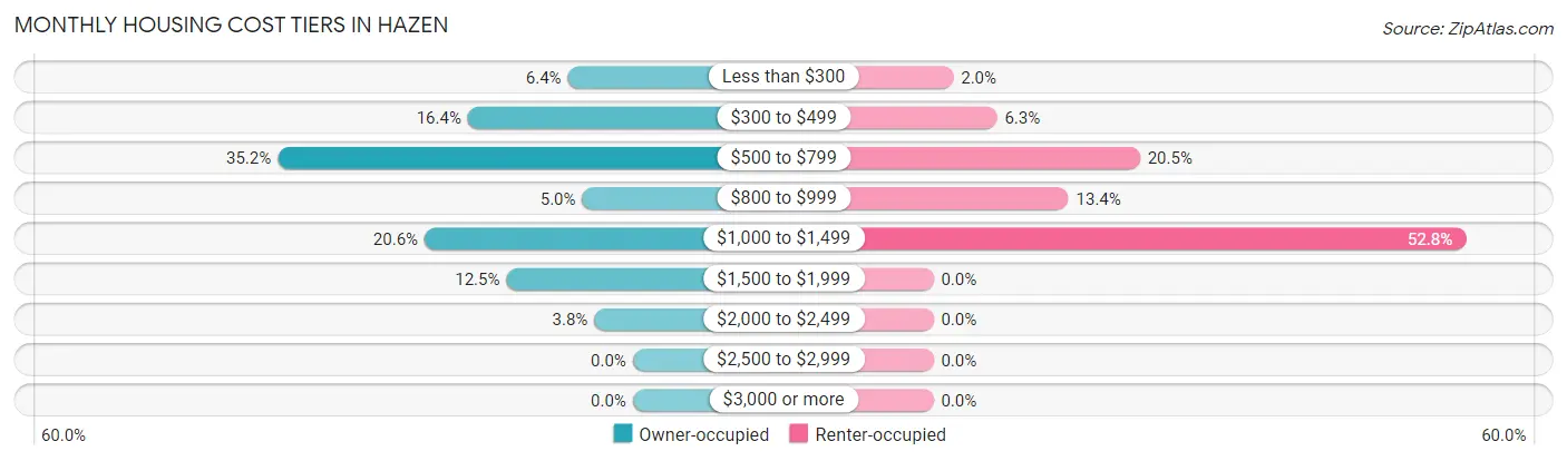 Monthly Housing Cost Tiers in Hazen