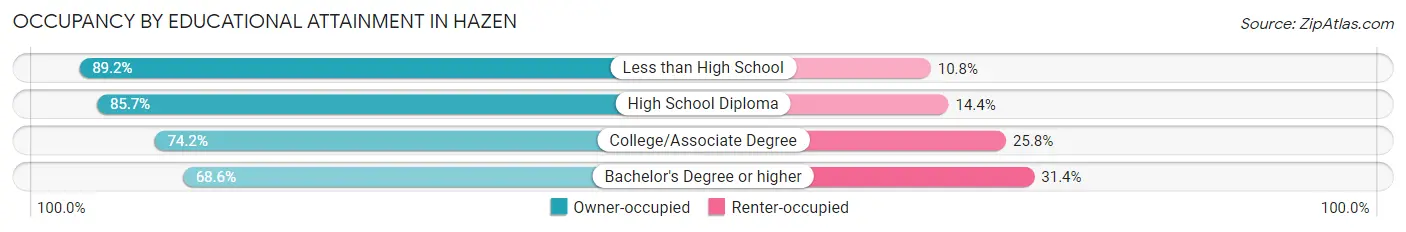 Occupancy by Educational Attainment in Hazen