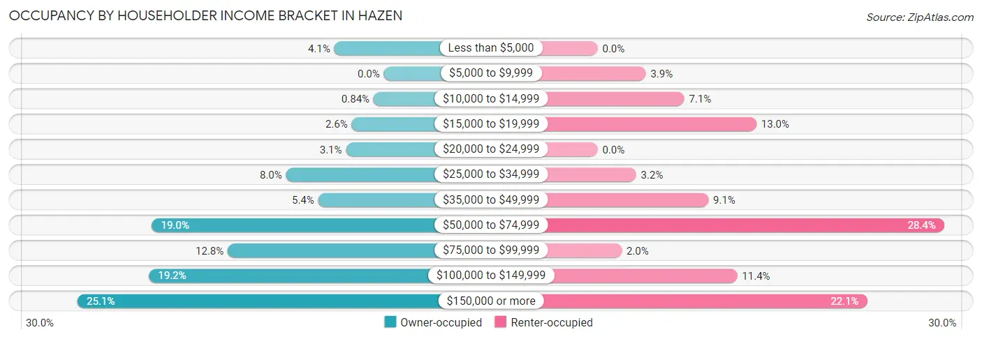 Occupancy by Householder Income Bracket in Hazen